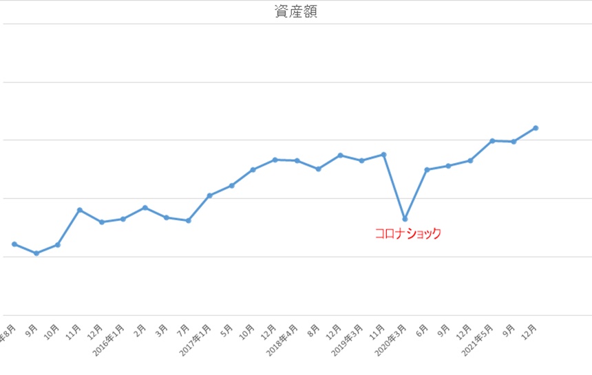 2021年12月資産グラフ
